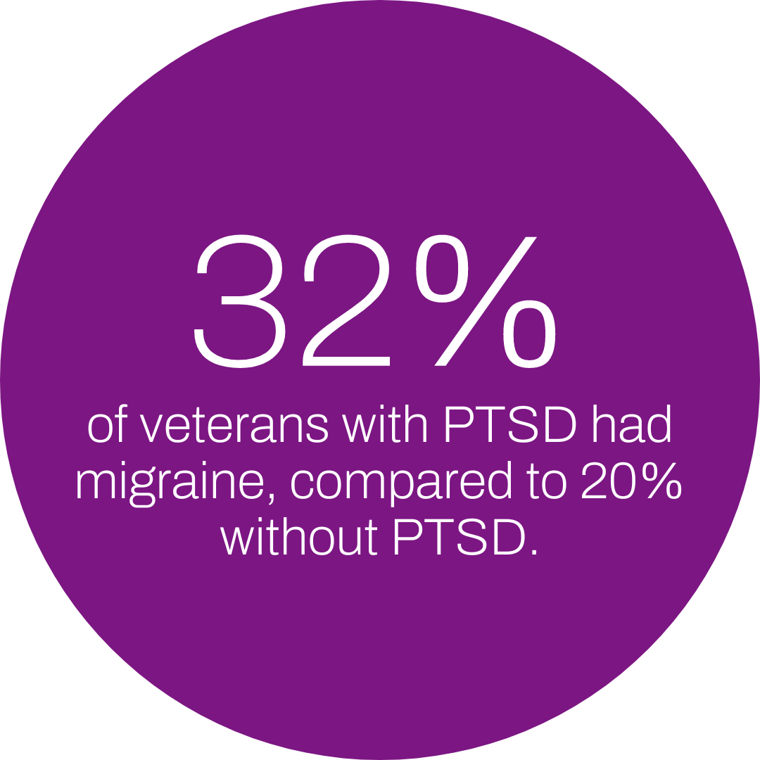 32 percent of veterans with PTSD had migraine, compared to 20 percent without PTSD.