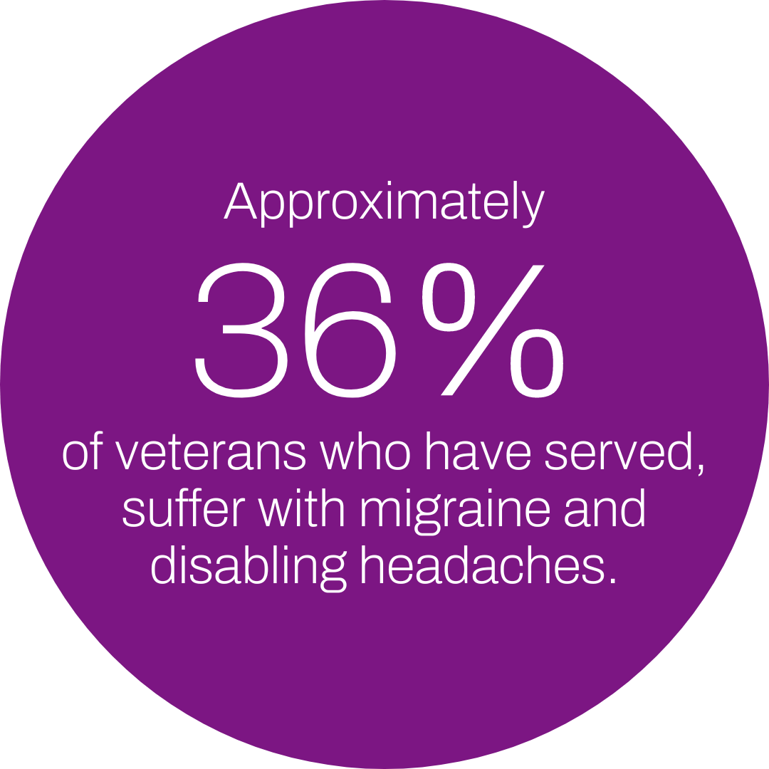 Approximately 36 percent of veterans who have served, suffer with migraine and disabling headaches.