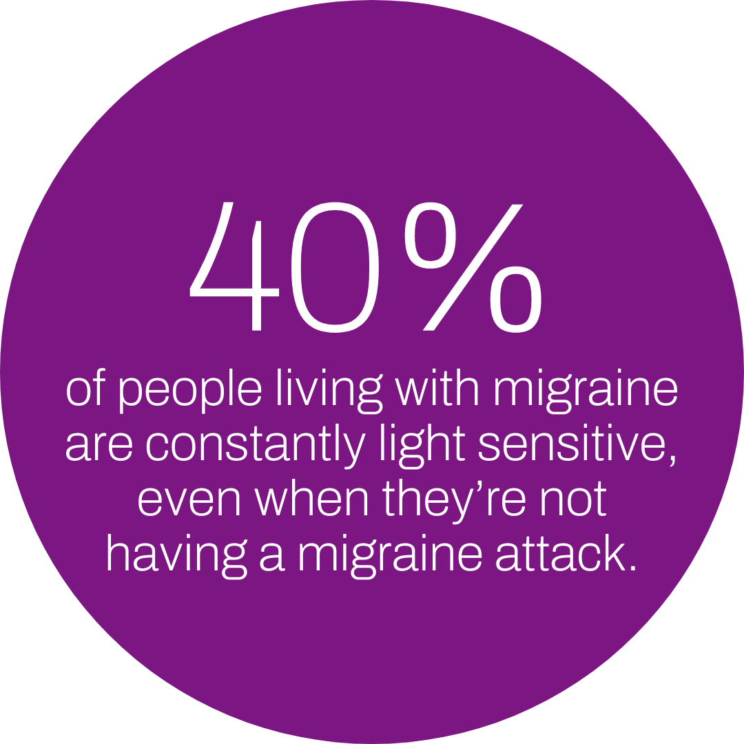 40 percent of people living with migraine are constantly light sensitive, even when they're not having a migraine attack.