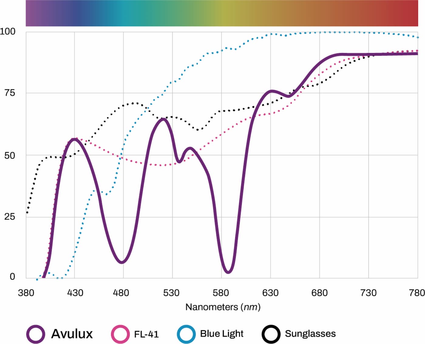 Transmission curve chart comparing Avulux lenses against FL-41, blue light blockers, and sunglasses.